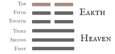 Hexagram 11 Peace — Six at the Top Line Card