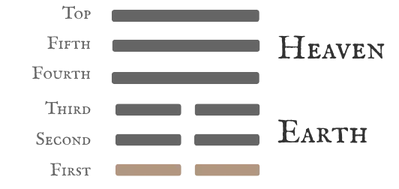 Hexagram 12 Standstill (Stagnation) — First Six Line Card