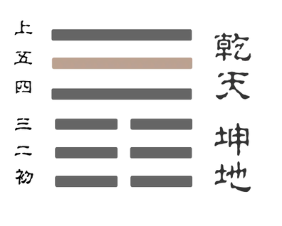 否卦九五爻卦象