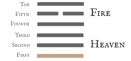 Hexagram 14 Possession in Great Measure — First Nine Line Card