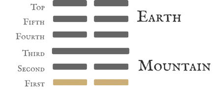 Hexagram 15 Modesty — First Six Line Card
