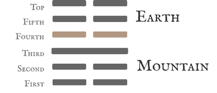 Hexagram 15 Modesty — Six in the Fourth Line Card