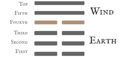 Hexagram 20 Contemplation (View) — Six in the Fourth Line Card