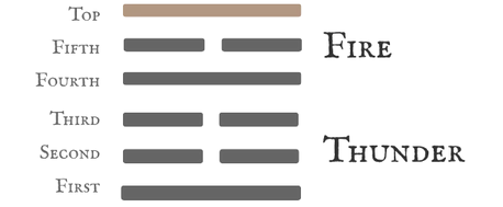Hexagram 21 Biting Through — Nine at the Top Line Card