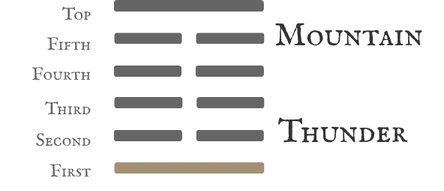 Hexagram 27 The Corners of the Mouth (Nourishment) — First Nine Line Diagram