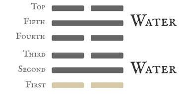 Hexagram 29 — First Six Diagram
