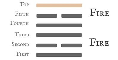 Hexagram 30 — Nine at the Top Diagram