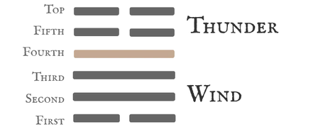 Hexagram 32 Duration — Nine in the Fourth Line Diagram
