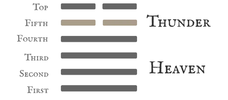 Hexagram 34 The Power of the Great — Six in the Fifth Line Diagram