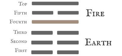 Hexagram 35 Progress — Nine in the Fourth Line Diagram