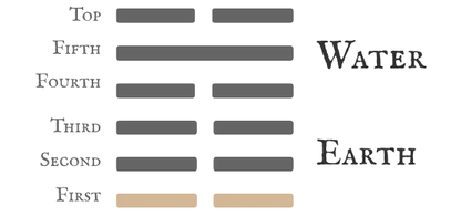 Hexagram 8 Holding Together (Union) — First Six Line Card