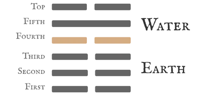 Hexagram 8 Holding Together (Union) — Six in the Fourth Line Card